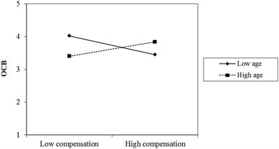 SOC Strategies and Organizational Citizenship Behaviors toward the Benefits of Co-workers: A Multi-Source Study